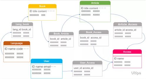 圖數(shù)據(jù)庫(kù)在網(wǎng)站后臺(tái)數(shù)據(jù)庫(kù)構(gòu)建及人體干細(xì)胞技術(shù)開(kāi)發(fā)中的應(yīng)用